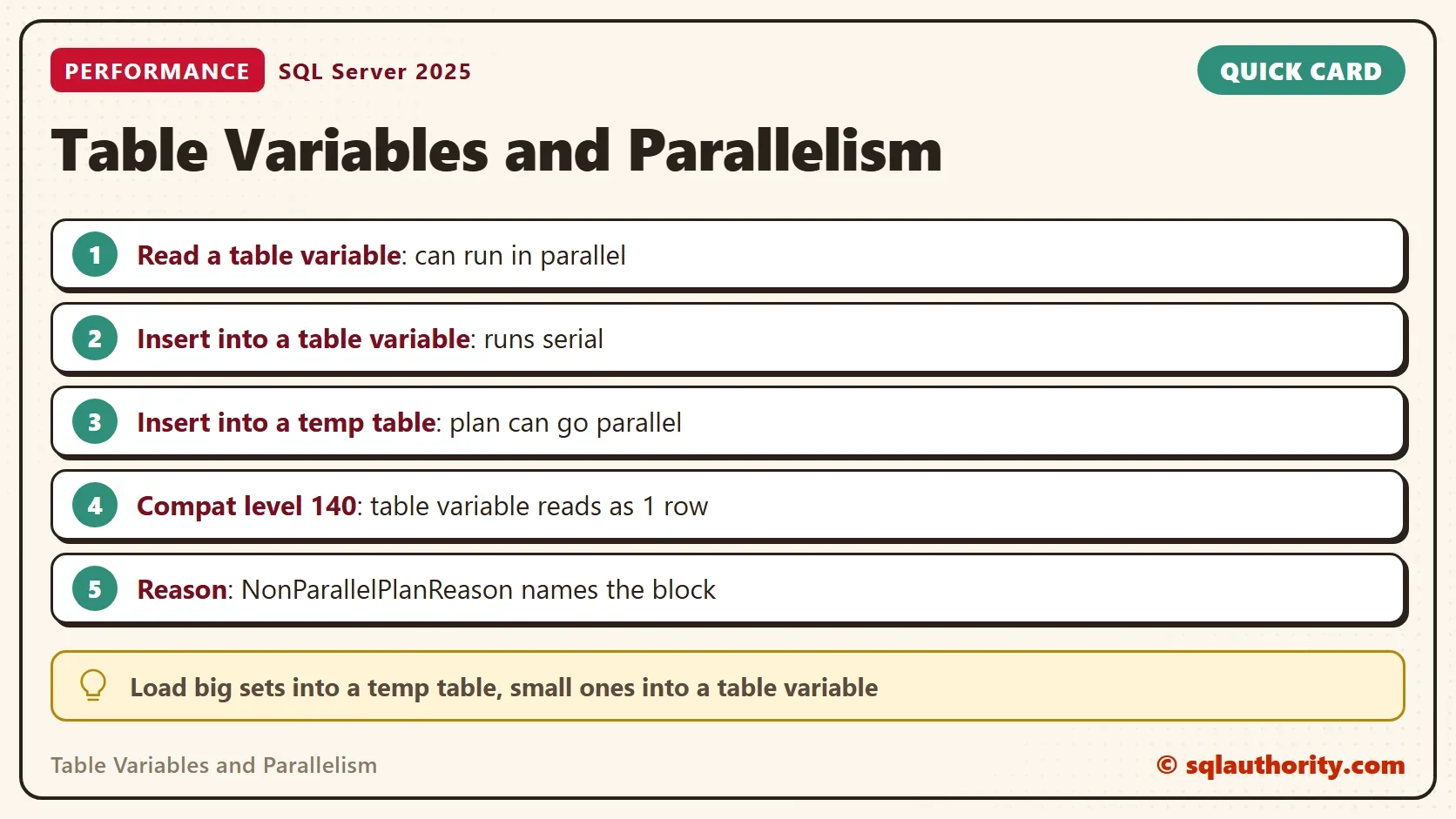 Quick card titled Table Variables and Parallelism: Read a table variable: can run in parallel. Insert into a table variable: runs serial. Insert into a temp table: plan can go parallel. Compat level 140: table variable reads as 1 row. Reason: NonParallelPlanReason names the block. Tip: Load big sets into a temp table, small ones into a table variable.