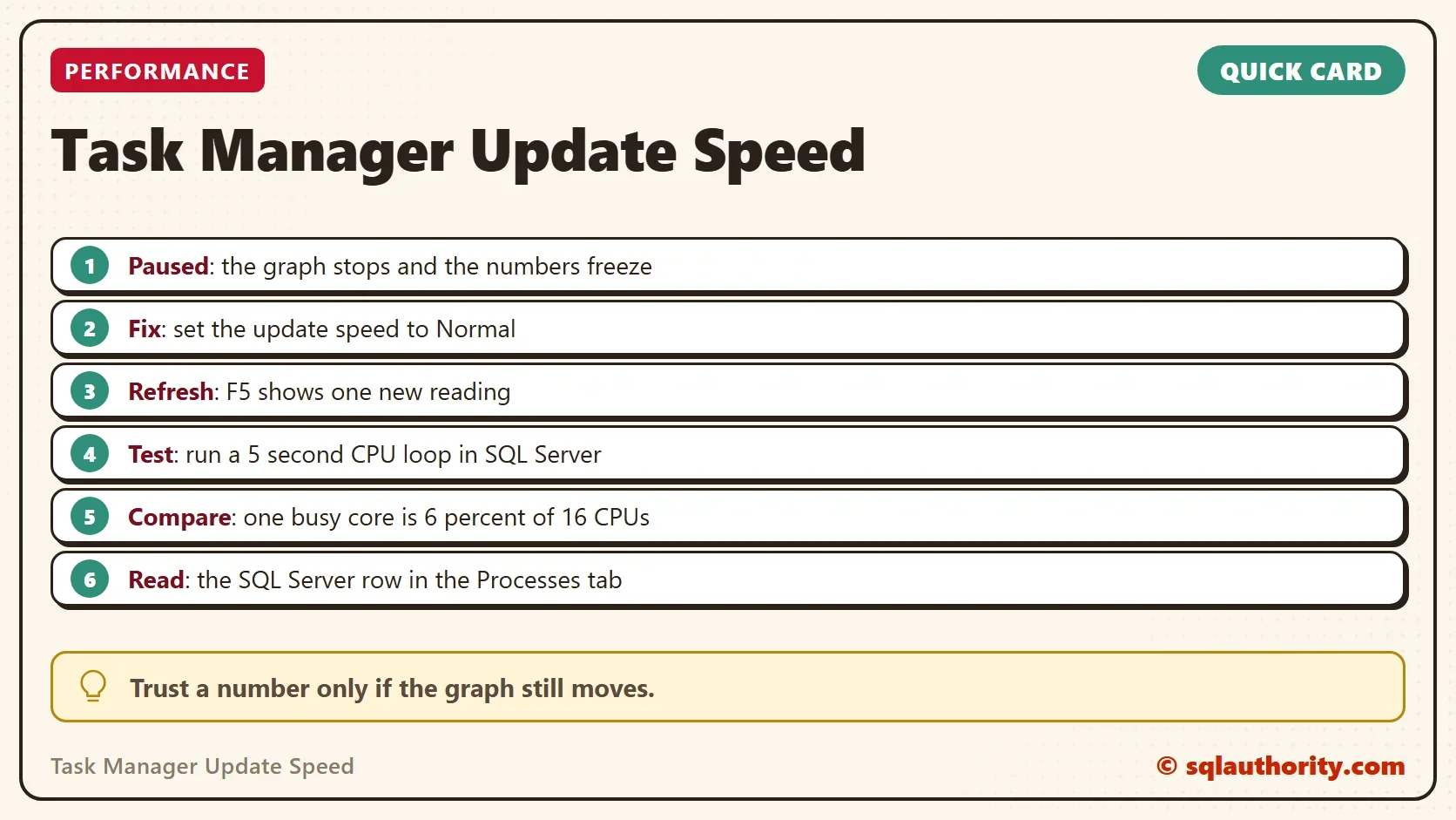 Quick card titled Task Manager Update Speed: Paused: the graph stops and the numbers freeze; Fix: set the update speed to Normal; Refresh: F5 shows one new reading; Test: run a 5 second CPU loop in SQL Server; Compare: one busy core is 6 percent of 16 CPUs; Read: the SQL Server row in the Processes tab. Tip: Trust a number only if the graph still moves.