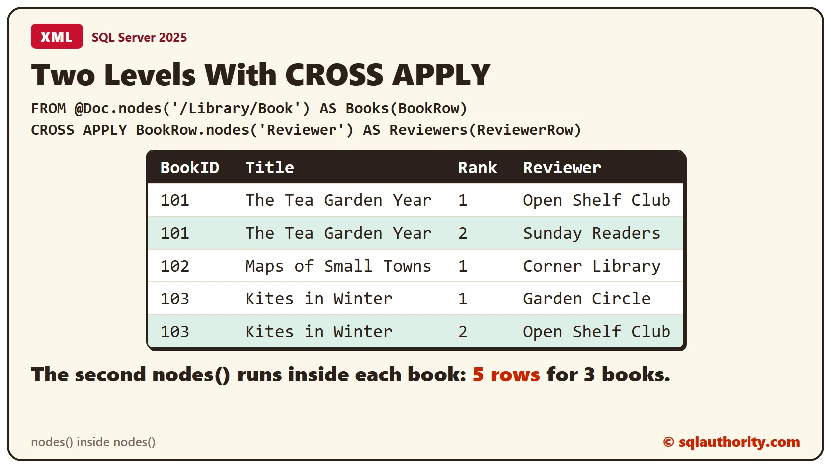 A result table with five rows, one per review: books 101 and 103 appear twice, once for each reviewer, and book 102 appears once