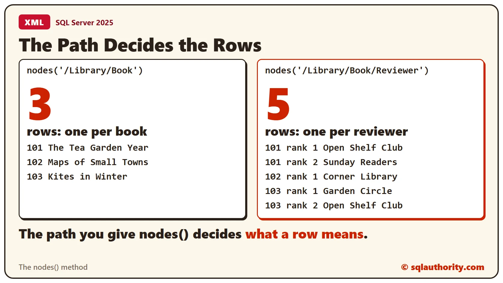 Two boxes. The path /Library/Book in nodes() returns 3 rows, one per book. The path /Library/Book/Reviewer returns 5 rows, one per reviewer, each with its BookID, rank and reviewer name