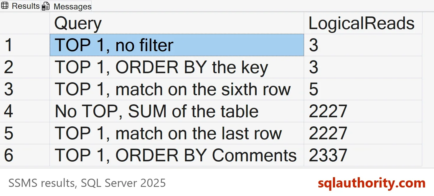 SSMS result grid with columns Query and LogicalReads: TOP 1, no filter 3; TOP 1, ORDER BY the key 3; TOP 1, match on the sixth row 5; No TOP, SUM of the table 2227; TOP 1, match on the last row 2227; TOP 1, ORDER BY Comments 2337