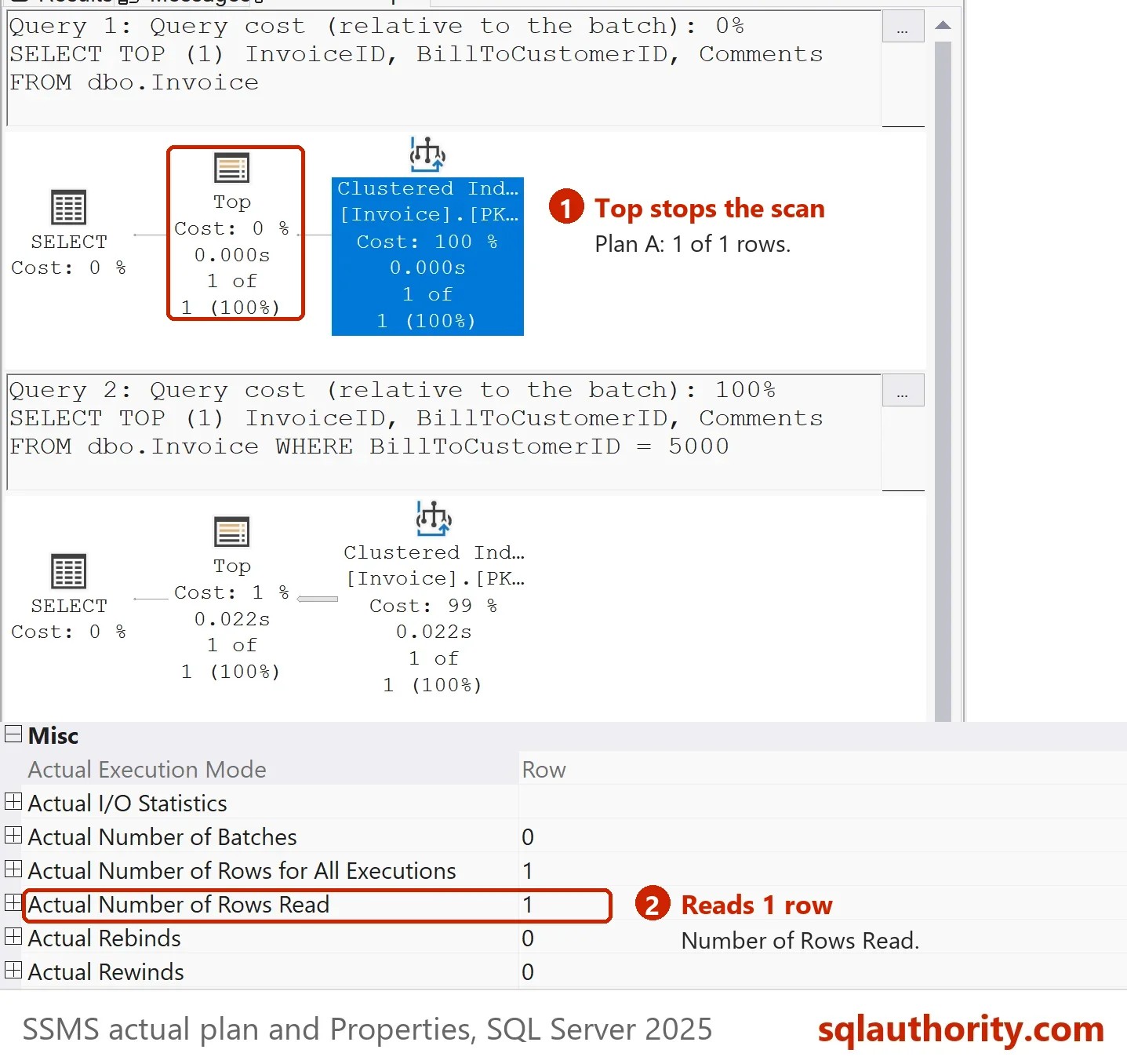 SSMS actual plan of the plain TOP 1 query with Properties of the Clustered Index Scan: Actual Number of Rows Read 1. The Top operator shows 1 of 1 rows.
