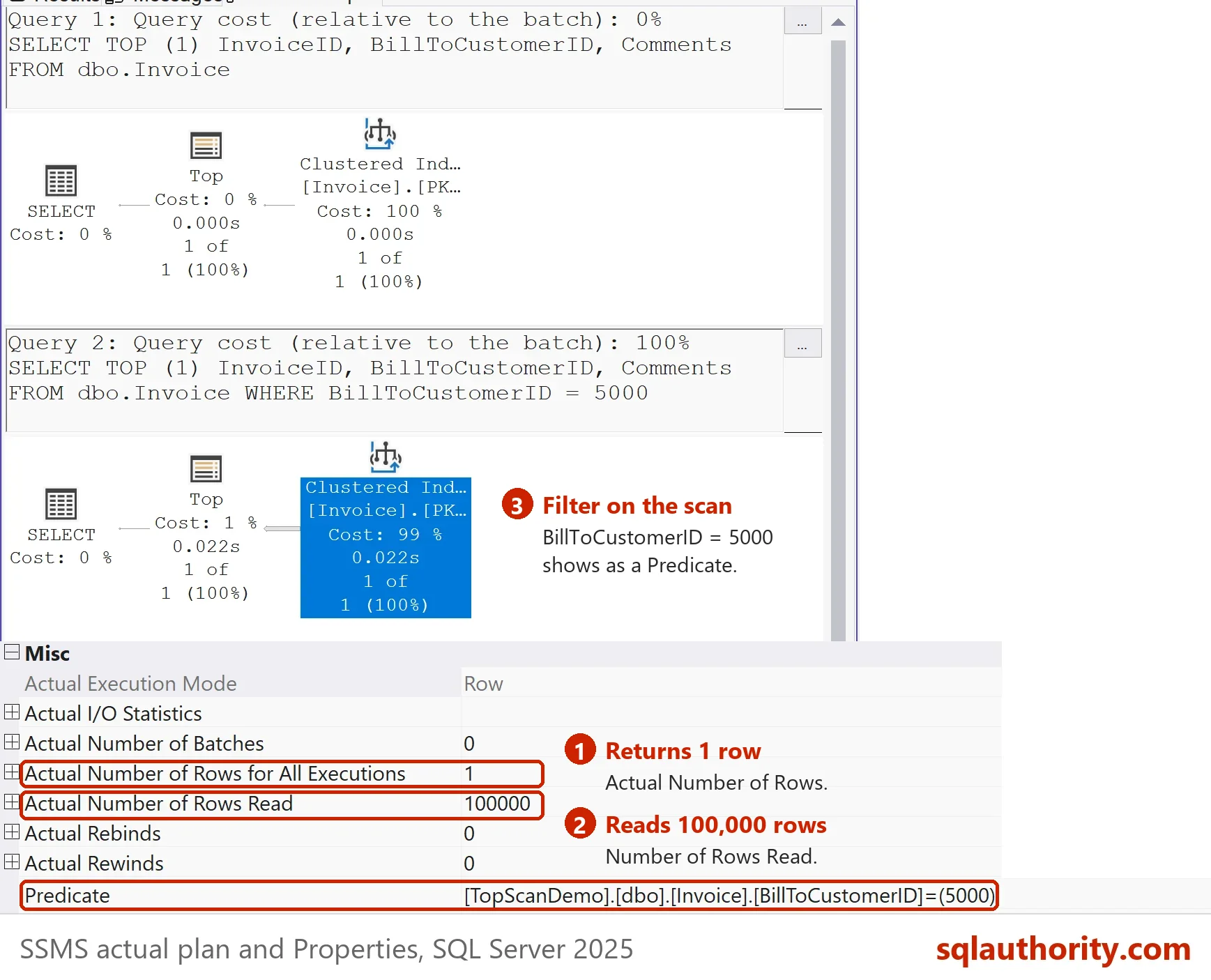 SSMS actual plan of the TOP 1 query that matches the last row, with Properties of the Clustered Index Scan: Actual Number of Rows 1, Actual Number of Rows Read 100000 and the Predicate BillToCustomerID = 5000.