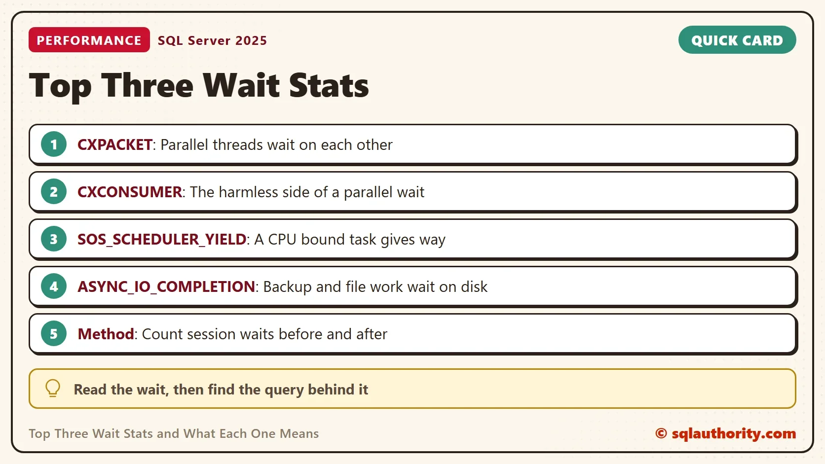 Quick card titled Top Three Wait Stats: CXPACKET: Parallel threads wait on each other. CXCONSUMER: The harmless side of a parallel wait. SOS_SCHEDULER_YIELD: A CPU bound task gives way. ASYNC_IO_COMPLETION: Backup and file work wait on disk. Method: Count session waits before and after. Tip: Read the wait, then find the query behind it.
