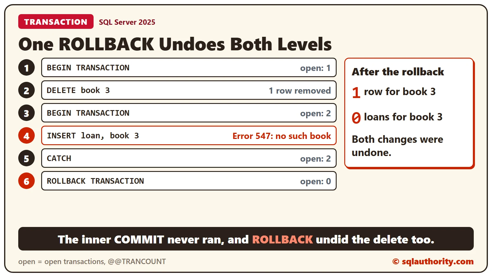 Six steps of the script: begin, delete book 3, begin again, insert a loan that fails with error 547, then CATCH with 2 open transactions and ROLLBACK leaving 0; the result is 1 row for book 3 and 0 loans, so both changes were undone