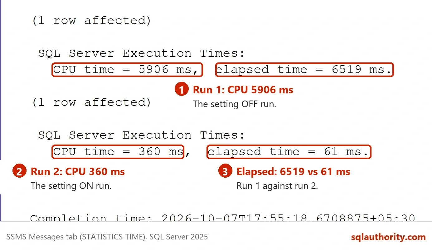 SSMS Messages tab with STATISTICS TIME for the two NetTotal runs: CPU time 5906 ms and elapsed 6519 ms with the setting off, CPU time 360 ms and elapsed 61 ms with the setting on.