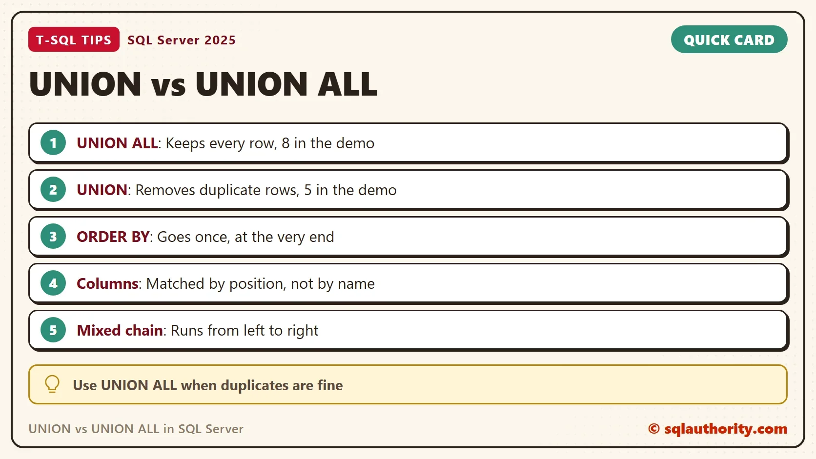 Quick card titled UNION vs UNION ALL: UNION ALL: Keeps every row, 8 in the demo. UNION: Removes duplicate rows, 5 in the demo. ORDER BY: Goes once, at the very end. Columns: Matched by position, not by name. Mixed chain: Runs from left to right. Tip: Use UNION ALL when duplicates are fine.