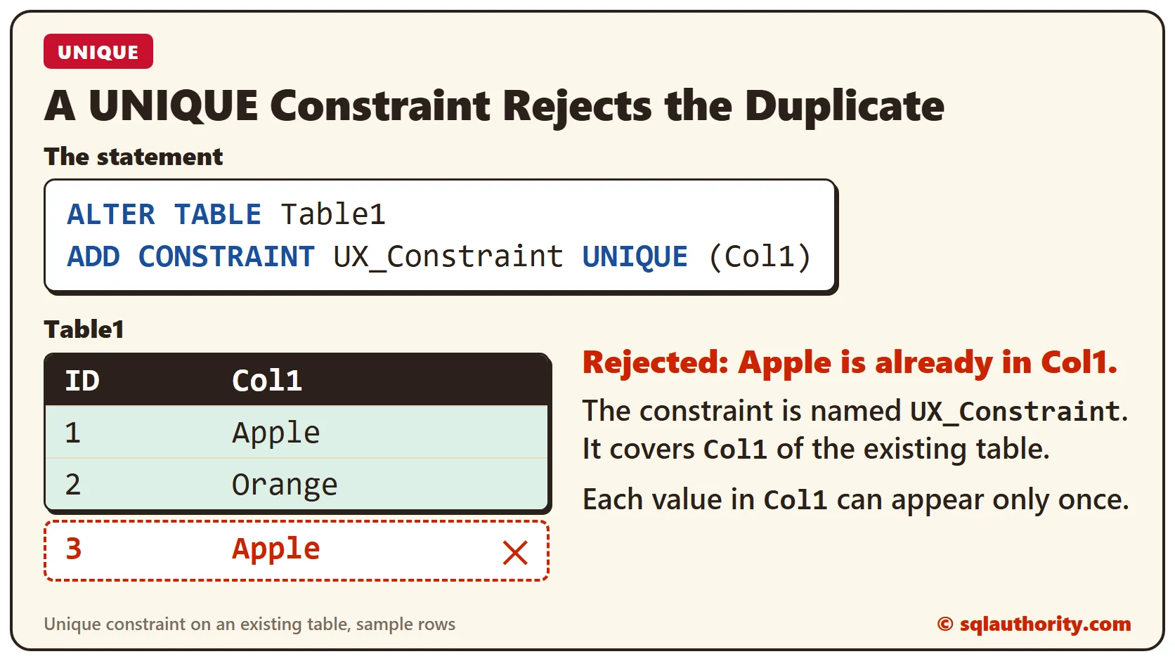 ALTER TABLE statement adding the UX_Constraint unique constraint on Col1, with a Table1 holding Apple and Orange and a third row, Apple, rejected as a duplicate (sample rows)