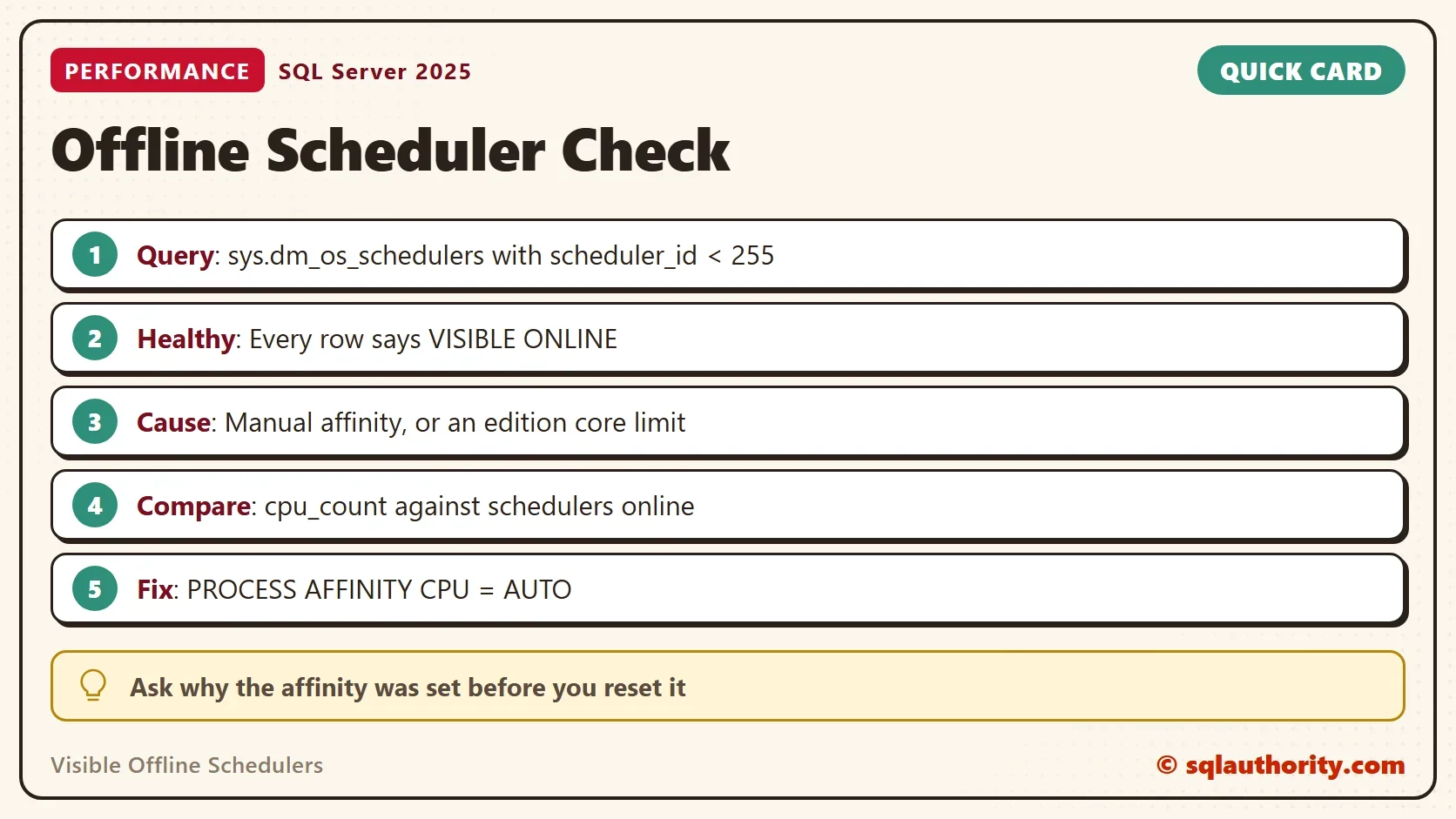 Quick card titled Offline Scheduler Check: Query: sys.dm_os_schedulers with scheduler_id < 255. Healthy: Every row says VISIBLE ONLINE. Cause: Manual affinity, or an edition core limit. Compare: cpu_count against schedulers online. Fix: PROCESS AFFINITY CPU = AUTO. Ask why the affinity was set before you reset it.