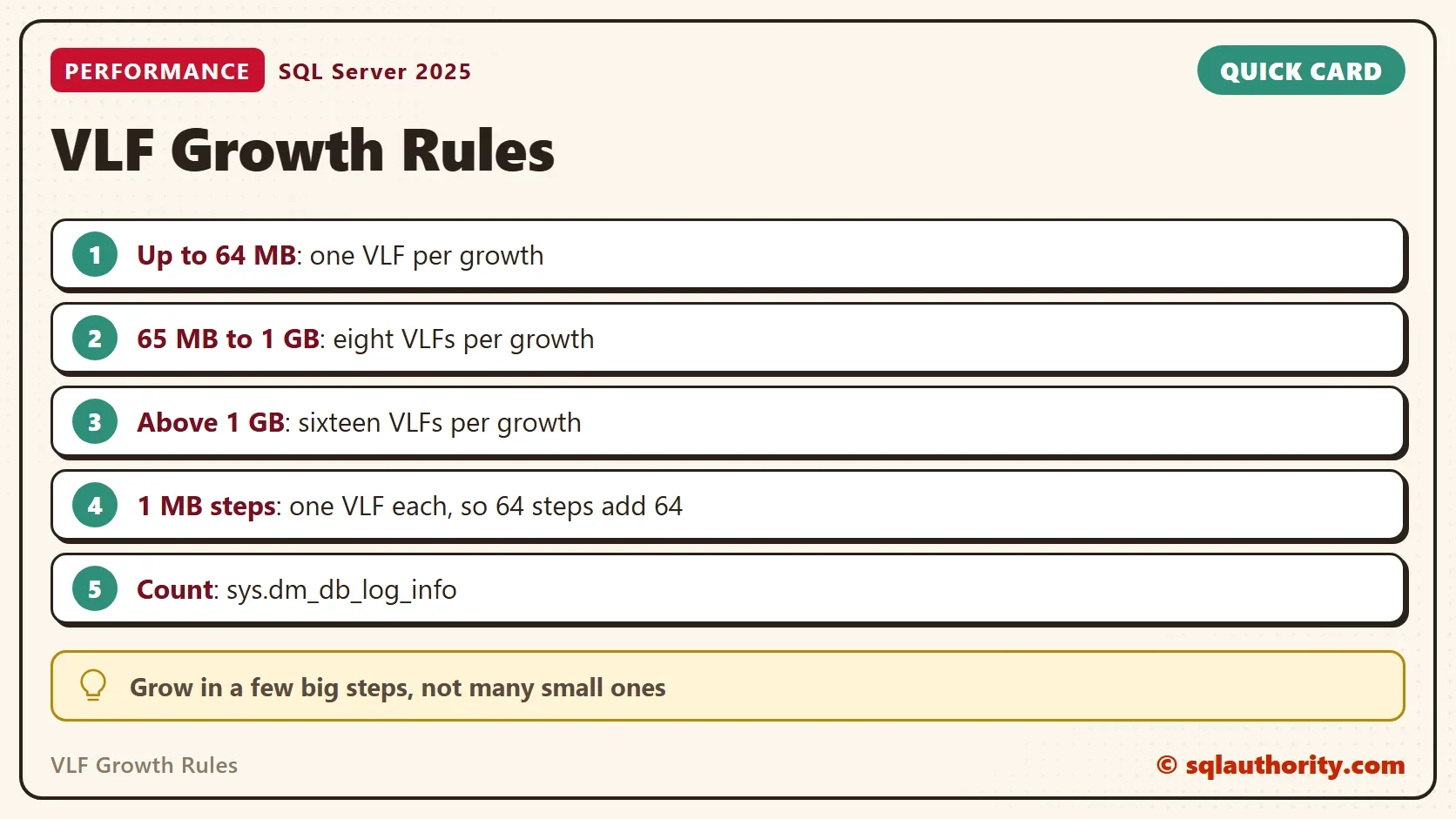 Quick card titled VLF Growth Rules: Up to 64 MB: one VLF per growth. 65 MB to 1 GB: eight VLFs per growth. Above 1 GB: sixteen VLFs per growth. 1 MB steps: one VLF each, so 64 steps add 64. Count: sys.dm_db_log_info. Tip: Grow in a few big steps, not many small ones.