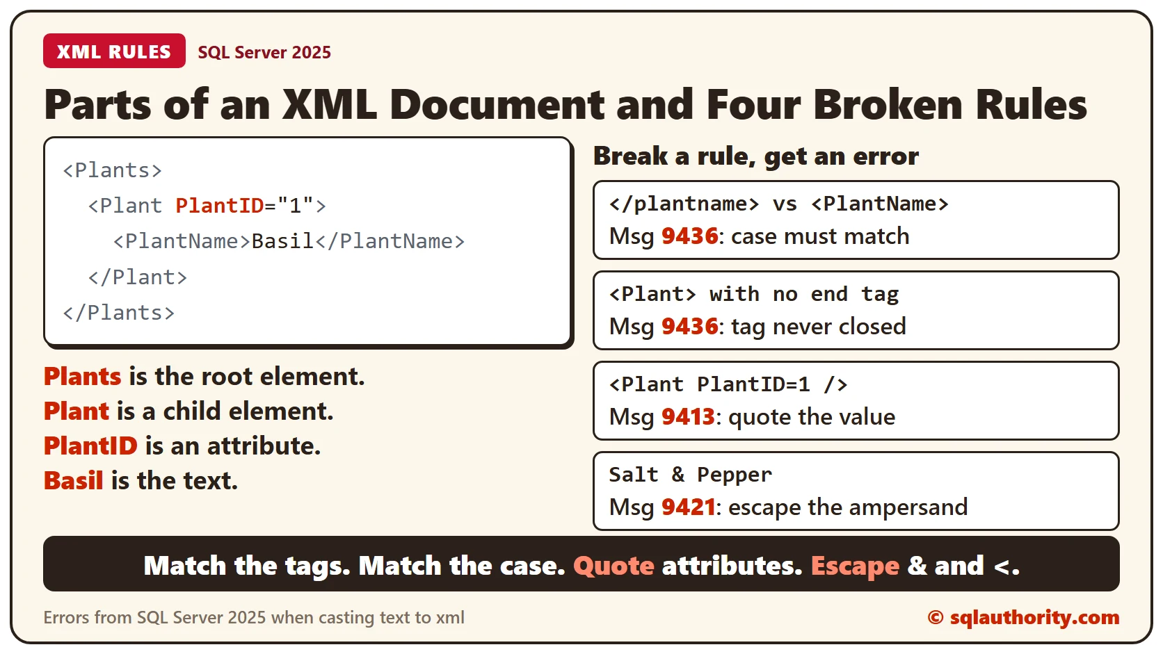 An XML document with the root Plants, a child element Plant, the attribute PlantID and the text Basil labeled, beside four broken-rule examples with SQL Server messages 9436, 9436, 9413 and 9421