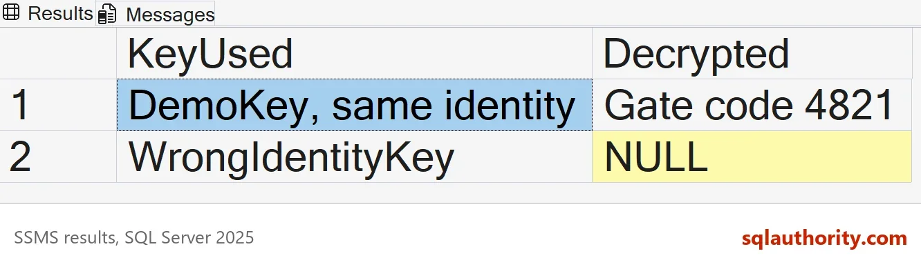 SSMS result grid with columns KeyUsed and Decrypted, row 1 DemoKey, same identity with Gate code 4821, row 2 WrongIdentityKey with NULL