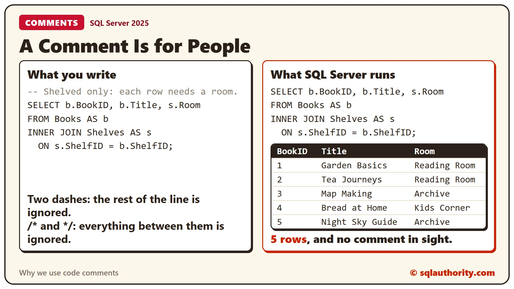 Two panels. On the left, a join query with a gray comment line and a note about dashes and block marks. On the right, the same query without the comment, followed by its five result rows.