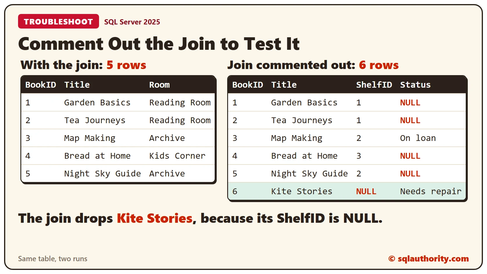 Two result tables. With the join, 5 rows come back and Kite Stories is missing. With the join commented out, 6 rows come back and Kite Stories shows a NULL ShelfID.