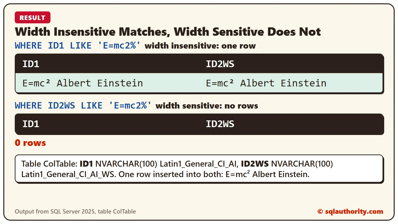 SQL Server results: the width insensitive column ID1 returns one row, E=mc2 Albert Einstein, and the width sensitive column ID2WS returns no rows for LIKE E=mc2%
