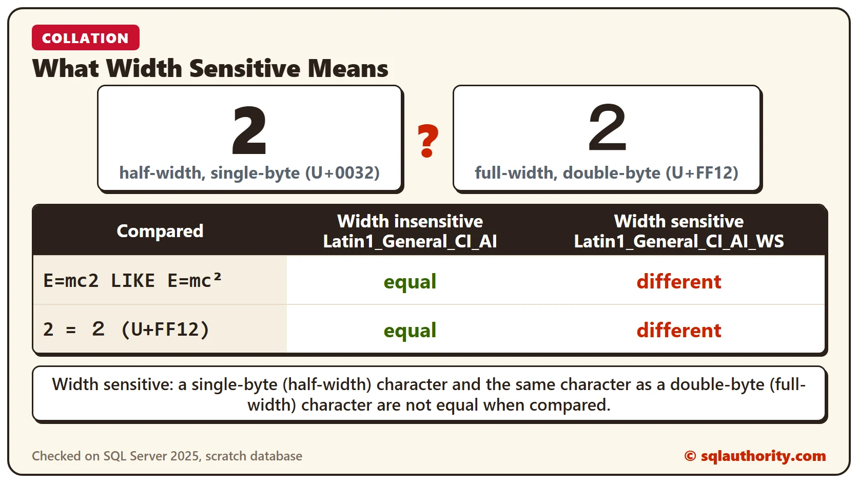 Table comparing the digit 2 with its full-width form, and E=mc2 with E=mc squared, under Latin1_General_CI_AI, which is width insensitive and treats them as equal, and Latin1_General_CI_AI_WS, which is width sensitive and treats them as different