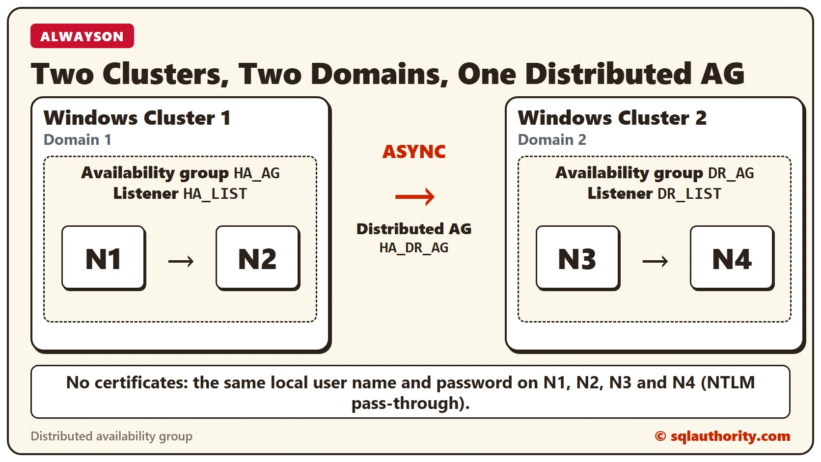 Diagram of two Windows clusters in different domains: availability group HA_AG with nodes N1 and N2 on one side, DR_AG with nodes N3 and N4 on the other, joined by an async distributed availability group HA_DR_AG