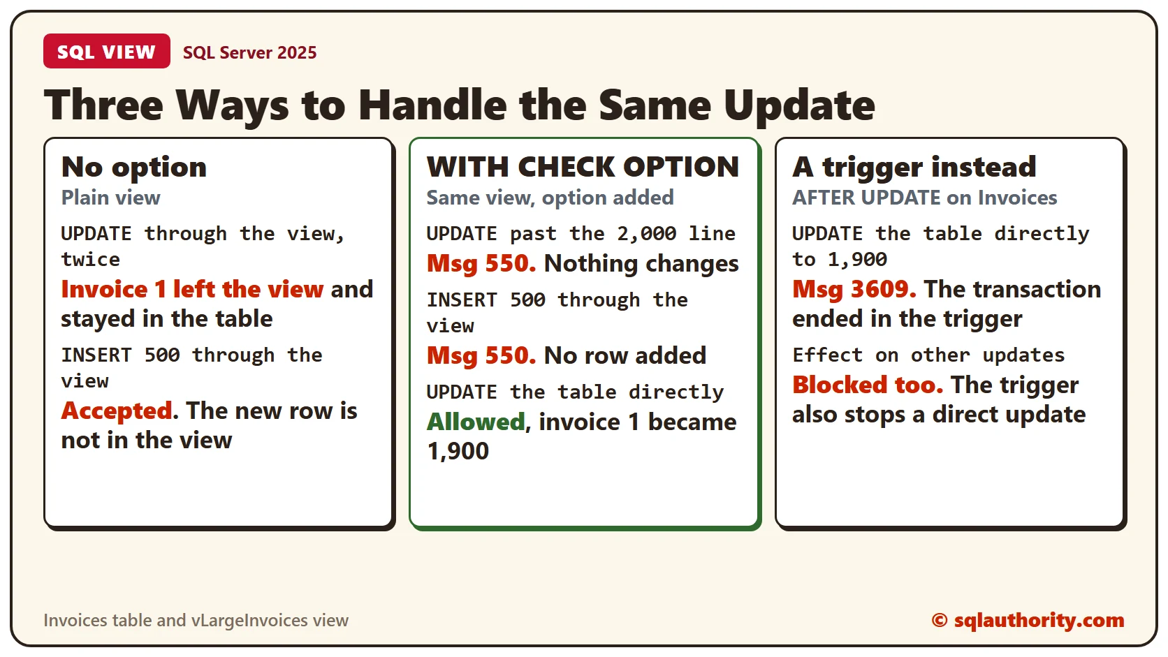 Three ways to handle the same update: with no option the row leaves the view and a 500 insert is accepted but hidden, with WITH CHECK OPTION both fail with Msg 550 while a direct table update is allowed, and a trigger on the table ends a direct update with Msg 3609