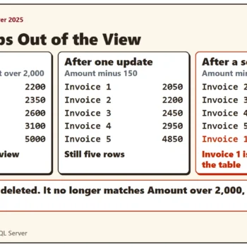 Three states of a view of invoices over 2,000: five rows at the start, five rows after one update that subtracts 150, and four rows after a second run, with invoice 1 at 1,900 in the table but missing from the view