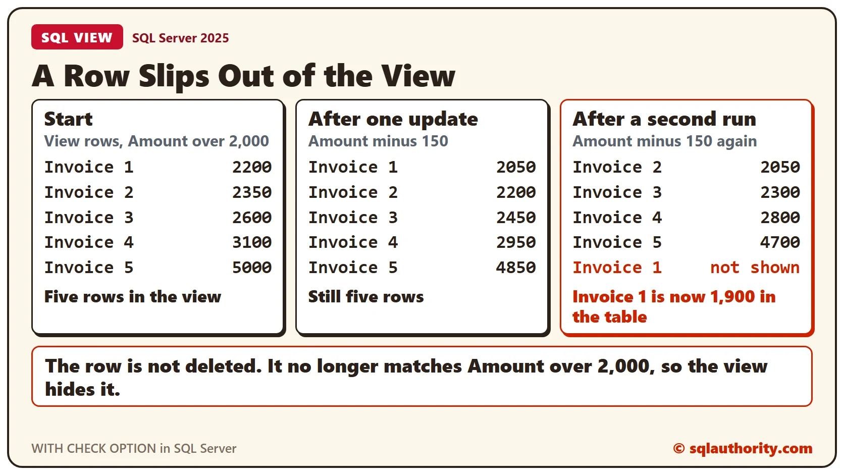 Three states of a view of invoices over 2,000: five rows at the start, five rows after one update that subtracts 150, and four rows after a second run, with invoice 1 at 1,900 in the table but missing from the view