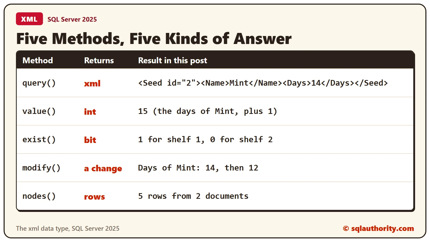 Table of the five xml methods, what each returns and the result in this post: query() returns xml, value() returns an int you choose, exist() returns a bit, modify() changes the XML, and nodes() returns 5 rows from 2 documents