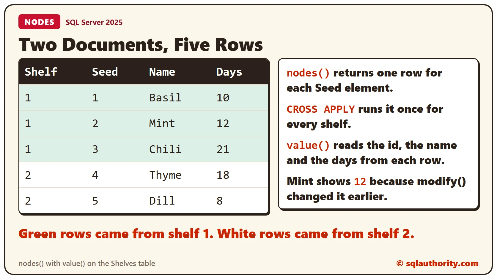 Result of nodes() and value() on the Shelves table: five rows with shelf, seed, name and days, three from shelf 1 (Basil 10, Mint 12, Chili 21) and two from shelf 2 (Thyme 18, Dill 8), with notes that CROSS APPLY runs nodes() once for each shelf