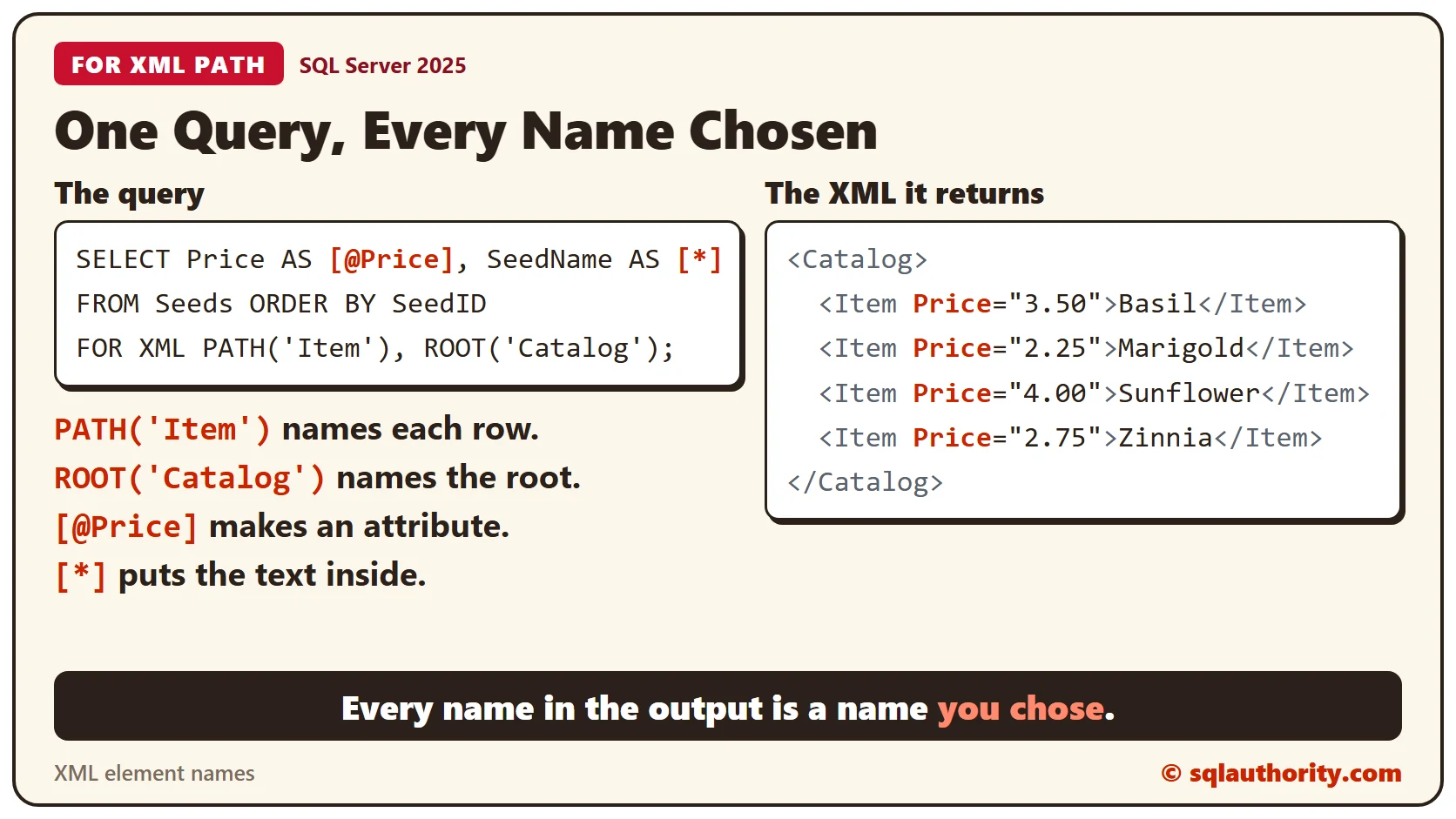 A query with PATH Item, ROOT Catalog, Price as an attribute and SeedName as text, beside the XML it returns: a Catalog root with four Item elements, each holding a Price attribute and a seed name