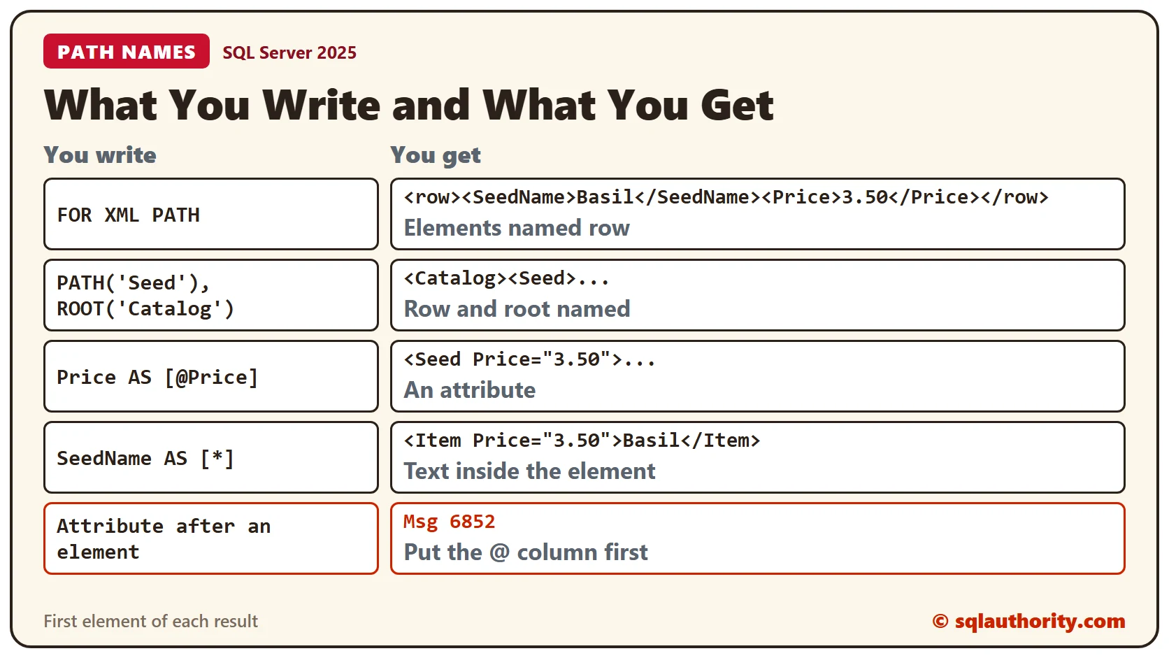 Five rows pairing what you write with what you get: FOR XML PATH gives row elements, PATH Seed with ROOT Catalog gives a Catalog root with Seed elements, an at-sign alias gives an attribute, the star alias gives text inside Item, and an attribute column after an element gives message 6852