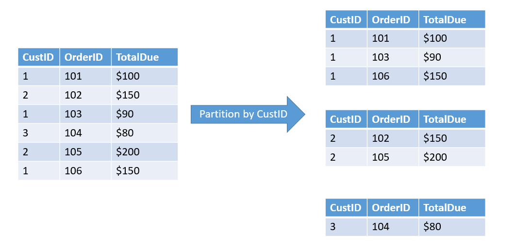 SQL database data partitioning.