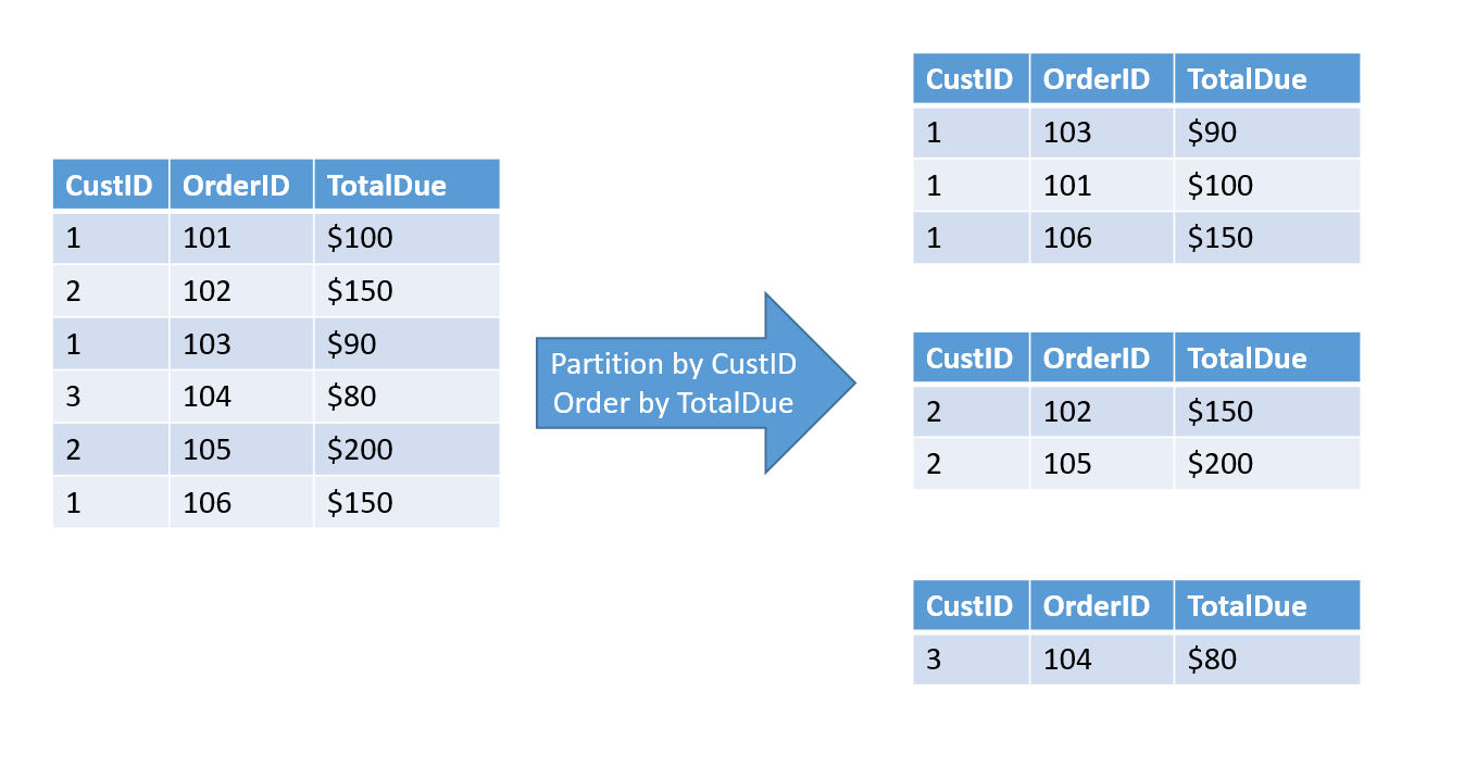 Partition by CustID Order by TotalDue.