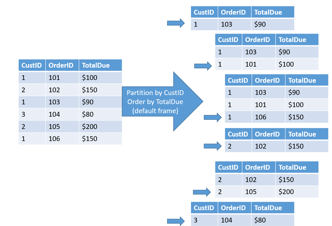 Partitioned by CustID and OrderID.