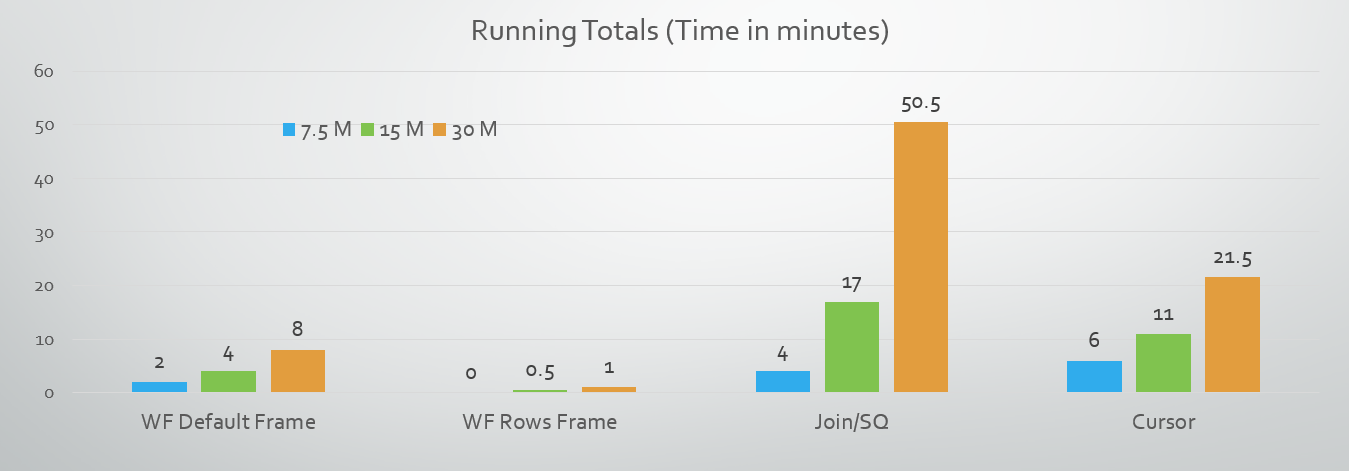 Chart showing running totals in minutes.