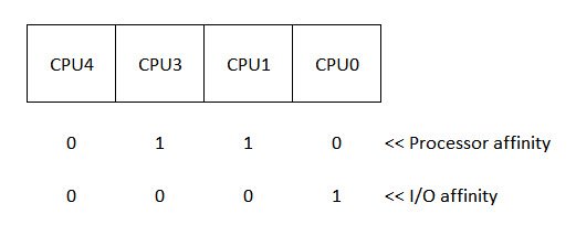 1 CPU4, 1 CPU3, 1 CPU1, 1 CPU0.