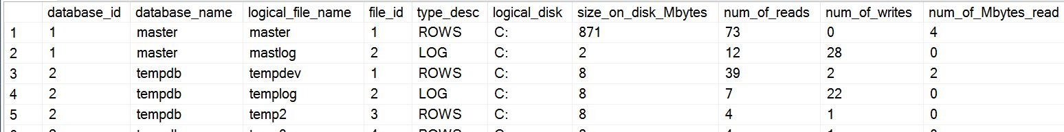 Cumulative IO of database files.