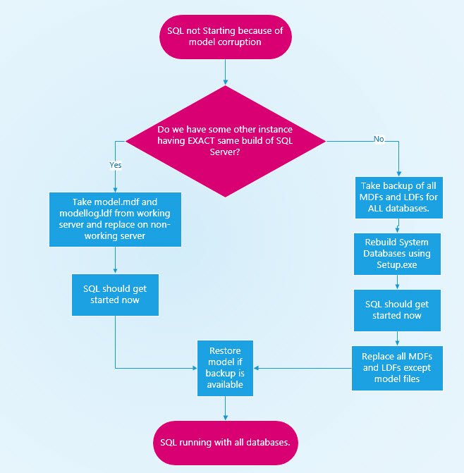 SQL server recovery flowchart.