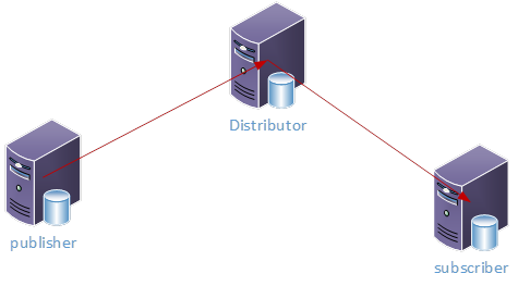 Diagram of SQL Server data flow.