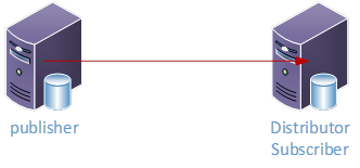 Diagram illustrating a publisher and a subscriber in SQL Server.