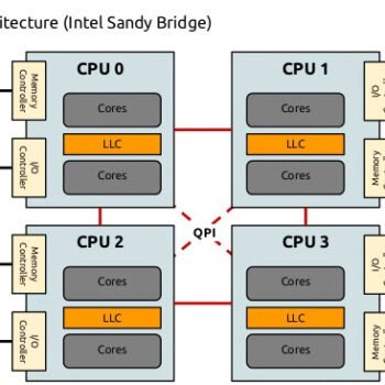 Intel Sandy Bridge CPU architecture.