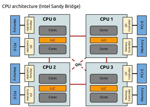Intel Sandy Bridge CPU architecture.