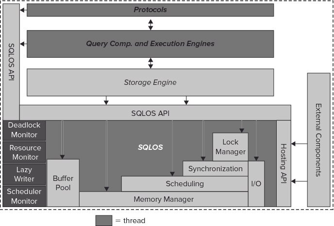 SQL Server SQLOS API and SQLQL API layers.