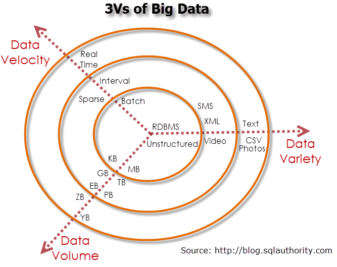 Visual representation of big data types.