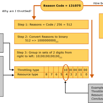 Reason Code Diagram.