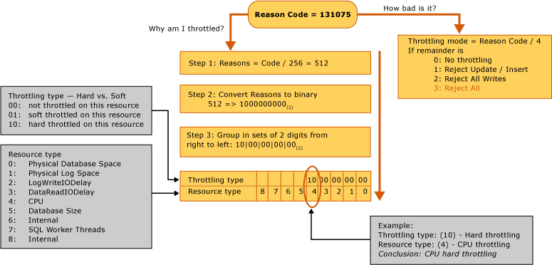 Reason Code Diagram.