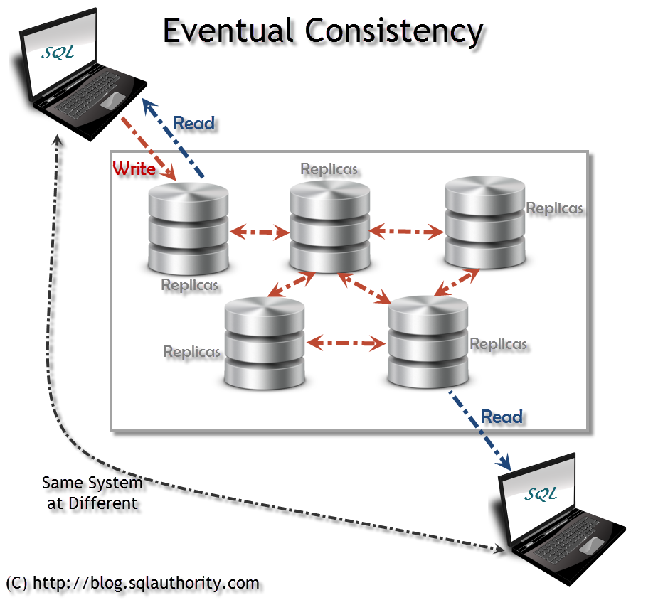 Diagram showing eventual consistency in a distributed database system.