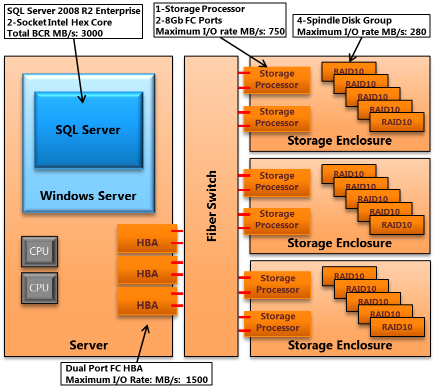 SQL Server Storage Setup.