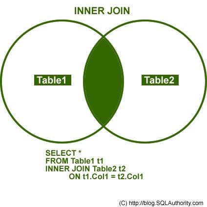INNER JOIN Venn Diagram.