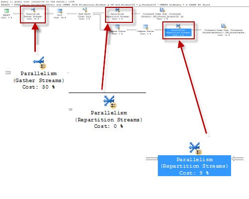 Execution plan diagram showing parallelism and cost percentages.