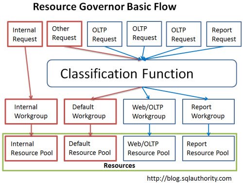 Resource Governor Basic Flow Diagram.