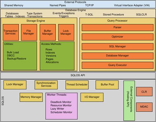 SQL Server architecture diagram.