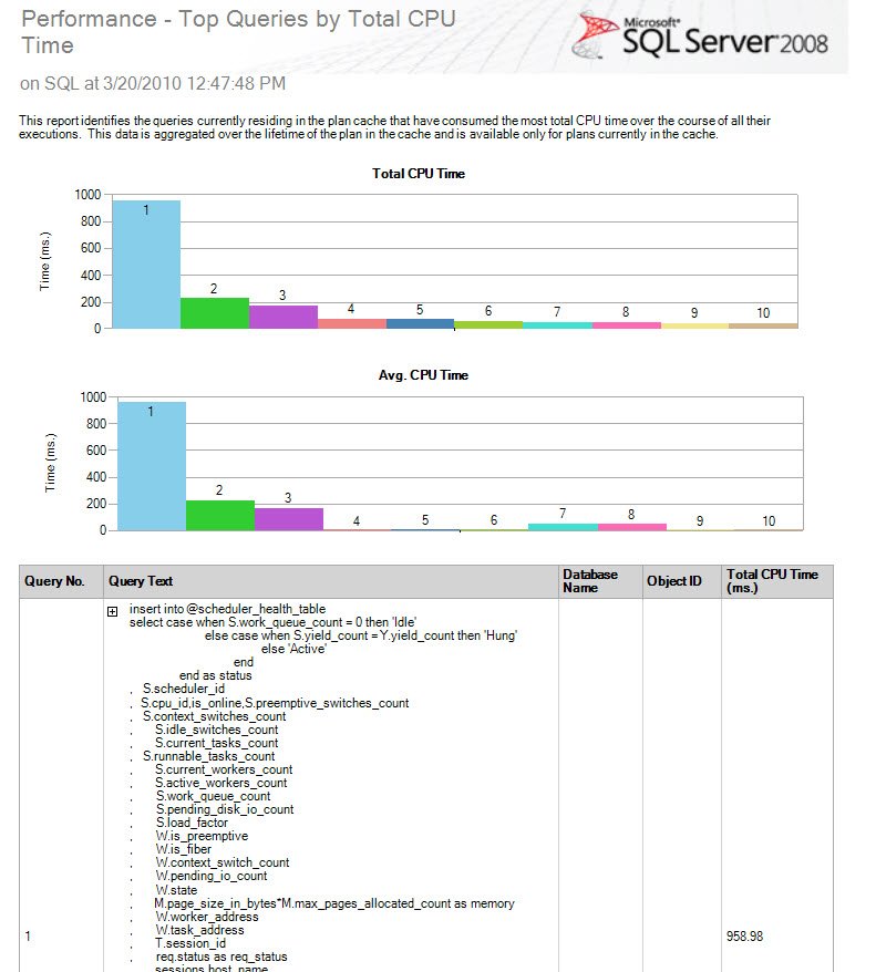 Performance report from SQL Server.